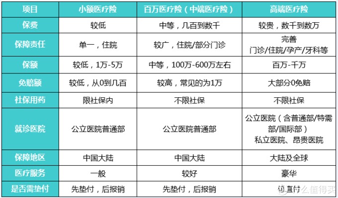 商業(yè)醫(yī)療險(xiǎn)，不僅僅是醫(yī)保的補(bǔ)充那么簡單！