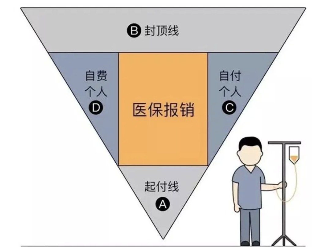 商業(yè)醫(yī)療險(xiǎn)，不僅僅是醫(yī)保的補(bǔ)充那么簡單！