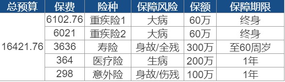買保險要花多少錢？