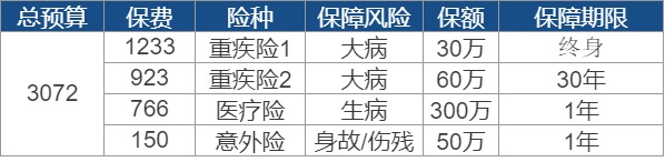 買保險要花多少錢？