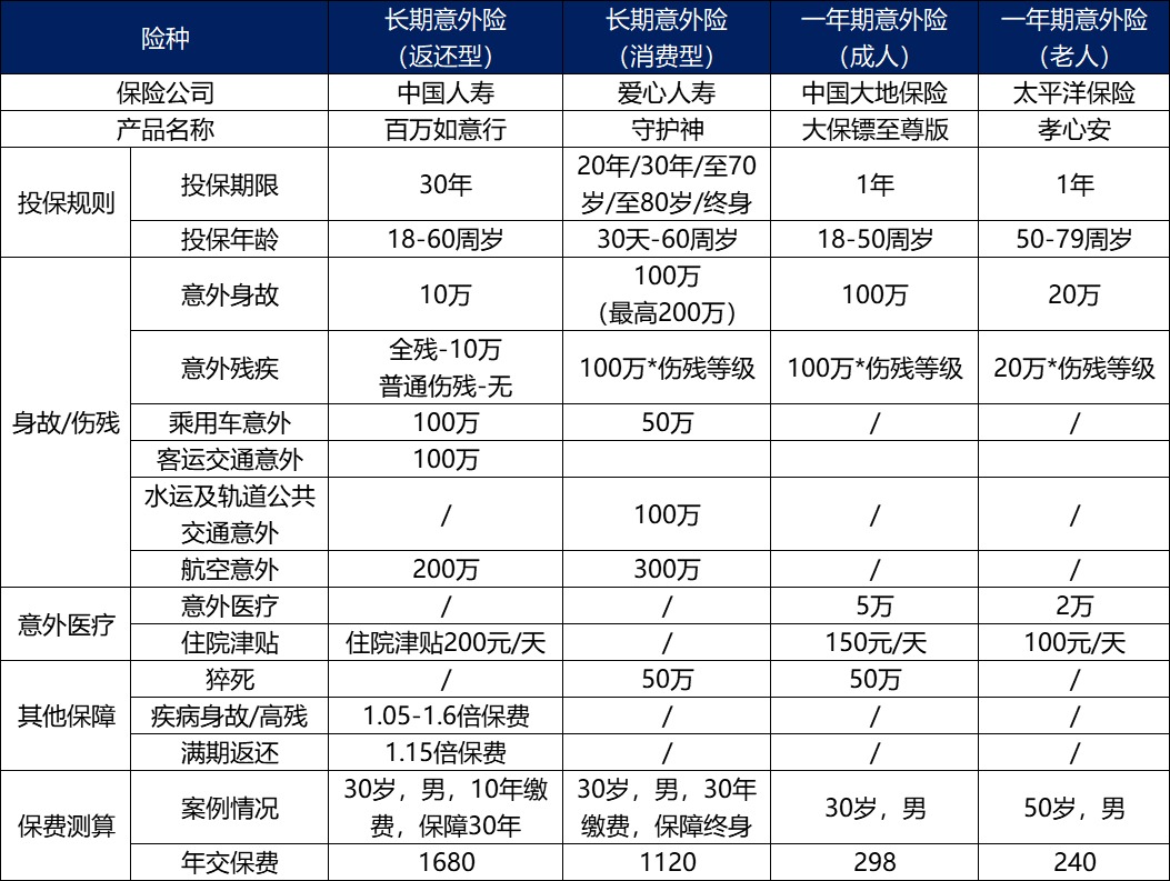 長(zhǎng)期意外險(xiǎn)真的不值得買(mǎi)嗎?