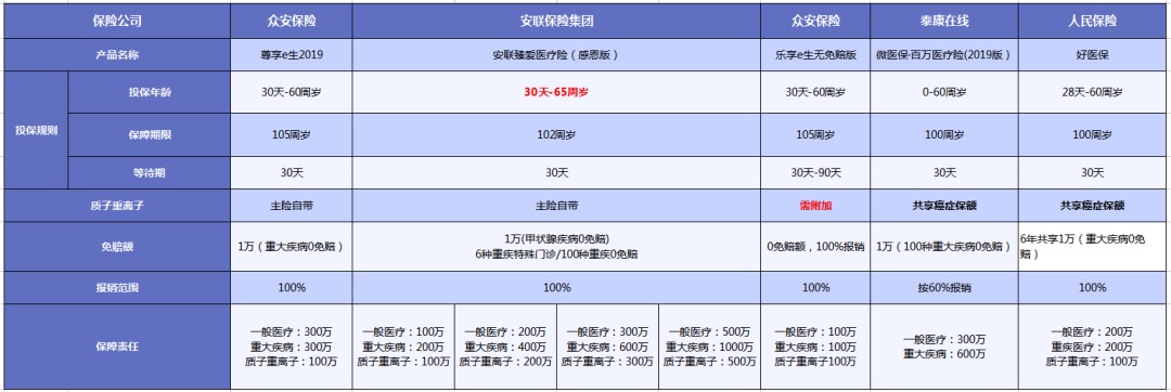質(zhì)子重離子技術(shù)醫療險可以報銷(xiāo)嗎？