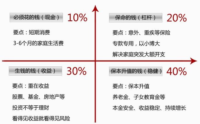 買保險要花多少錢？