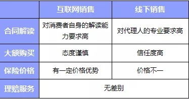 互聯(lián)網(wǎng)or代理人，買保險(xiǎn)消費(fèi)者應(yīng)該如何選擇