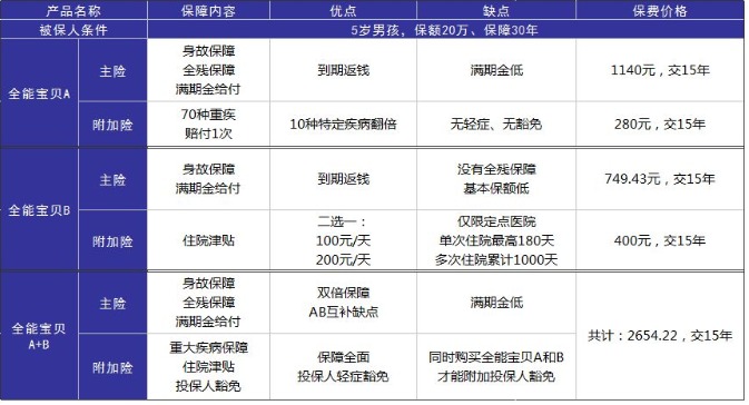 小孩投保，越早越好？盲目投保，錢包不保！
