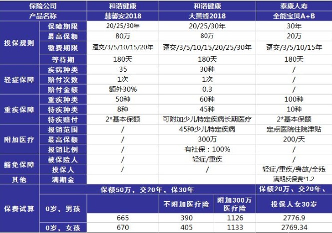 小孩投保，越早越好？盲目投保，錢包不保！