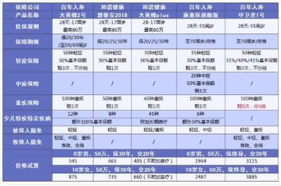 小孩買保險要注意哪些問題？