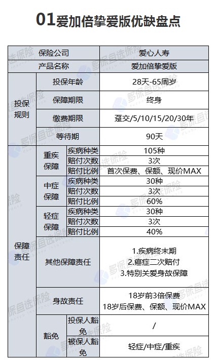 愛心人壽愛加倍摯愛版重疾險(xiǎn)怎么樣