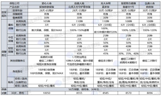 愛心人壽愛加倍摯愛版重疾險(xiǎn)怎么樣
