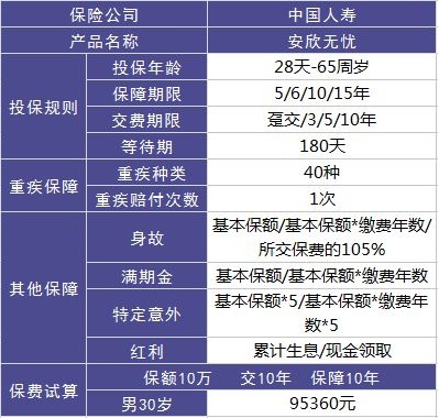 中國人壽安欣無(wú)憂(yōu)測評