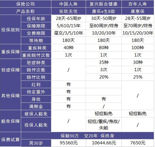 中國人壽安欣無(wú)憂(yōu)測評