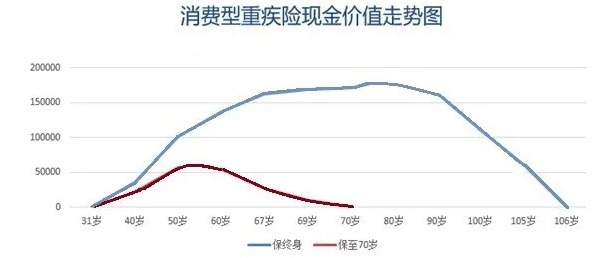 買(mǎi)消費(fèi)型重疾險(xiǎn)，沒(méi)生病就白花錢(qián)了嗎