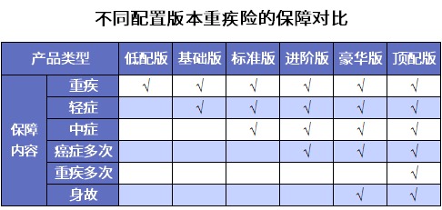 誰(shuí)說(shuō)重疾險(xiǎn)很貴？這6種選擇你一定要知道