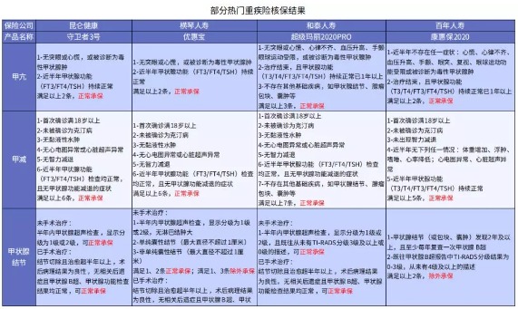 別慌，甲狀腺疾病還可以這樣投保！