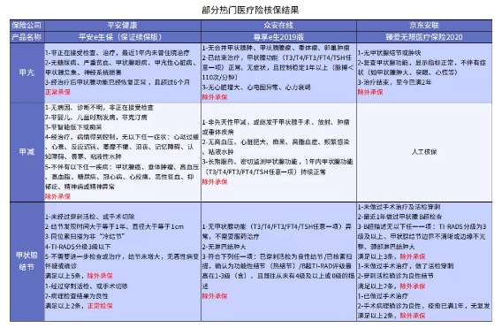別慌，甲狀腺疾病還可以這樣投保！
