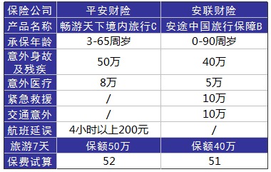 旅游意外險這東西有必要么？怎么選？有哪些注意事項？
