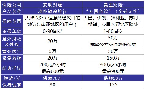 旅游意外險這東西有必要么？怎么選？有哪些注意事項？