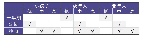 老人和小孩該買(mǎi)什么重疾險，有什么推薦？