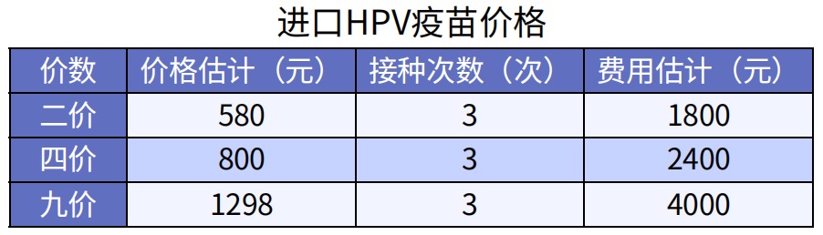 預防癌癥的疫苗，一針最低只要329元