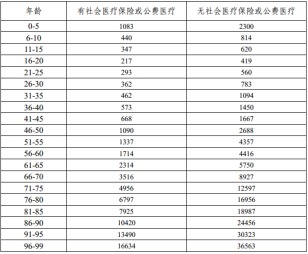 有了幾百塊的醫(yī)療險，還需要買幾千塊的重疾險嗎？