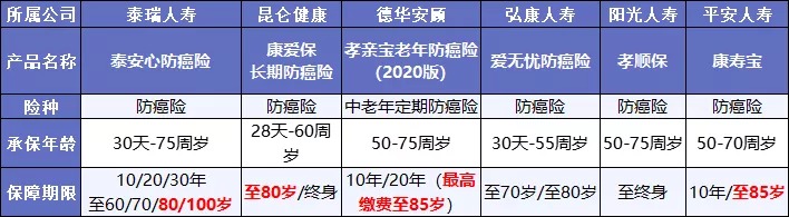 既然都能保癌癥，重疾險和防癌險，咱到底選誰？