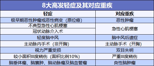 重疾險也能保輕癥！快來看看好的輕癥保障是啥樣