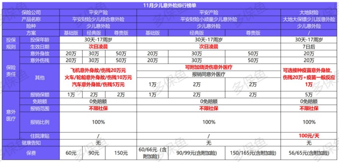 11月意外險榜單來了,最值得買的是?