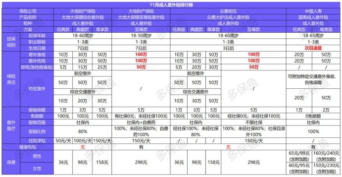 11月意外險榜單來了,最值得買的是?