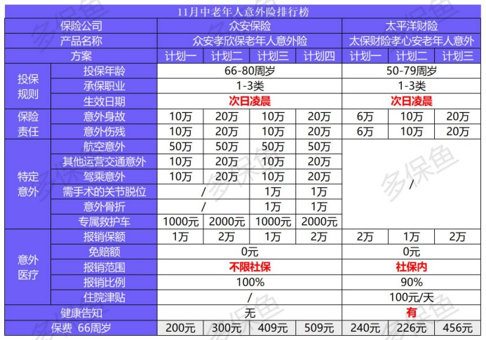 11月意外險榜單來了,最值得買的是?