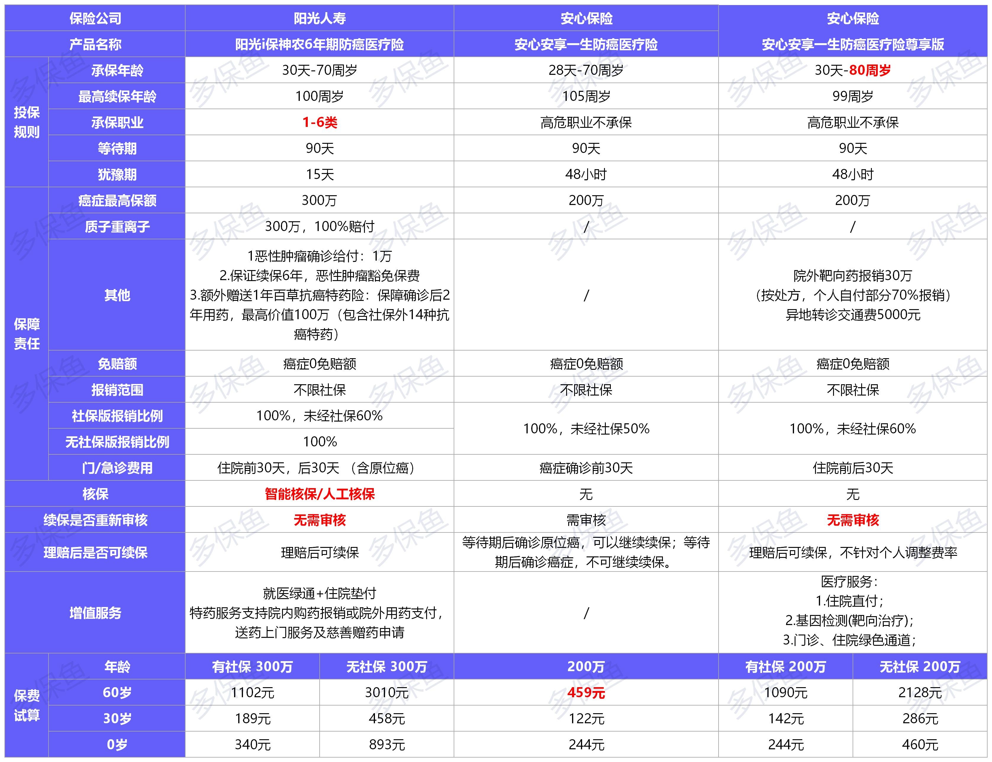 12月最值得買(mǎi)的醫療險名單