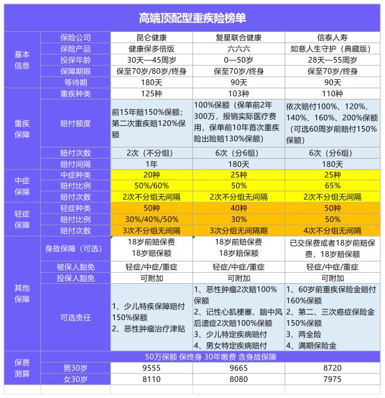 年終巨獻(xiàn)：12月重疾險(xiǎn)榜單公布！