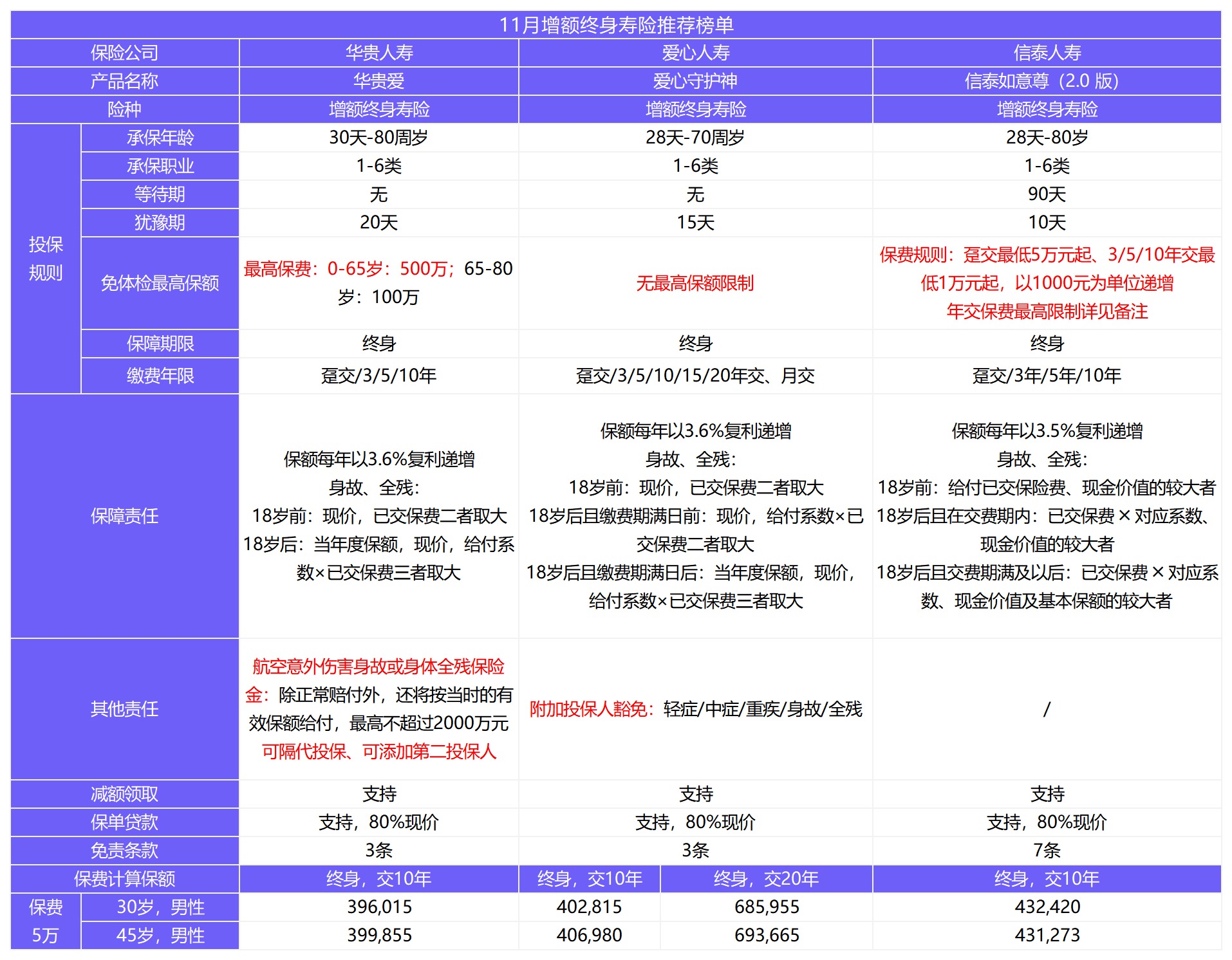12月壽險榜單來了，最值得買了都在這！