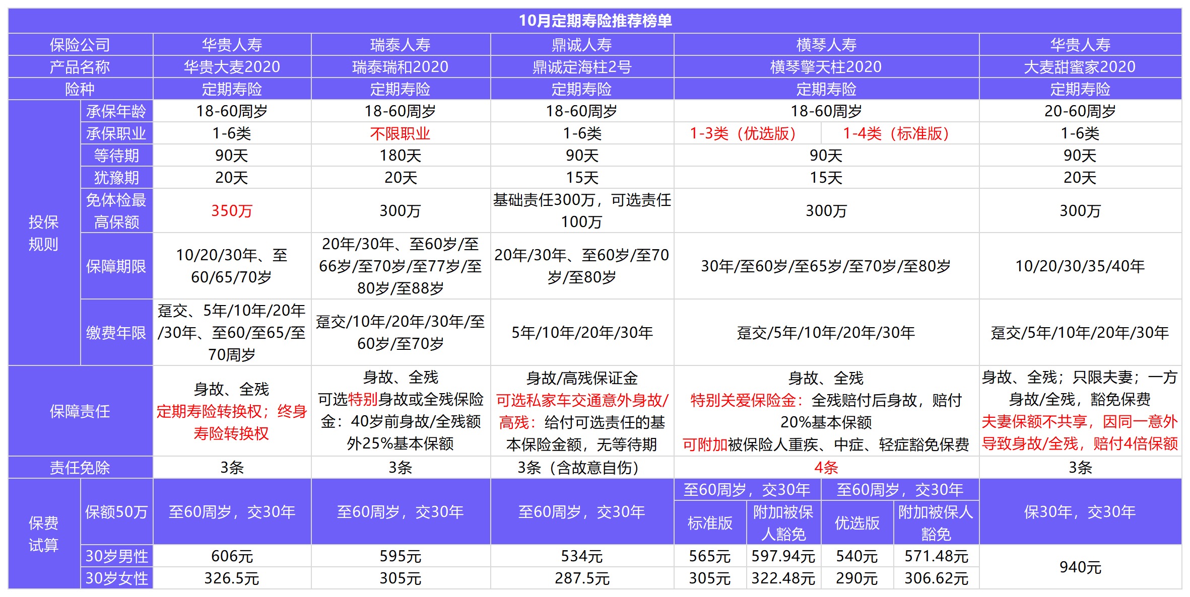 11月壽險榜單來了，這幾款最值得買！