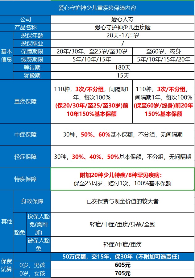 愛(ài)心守護(hù)神少兒重疾險(xiǎn)好不好？
