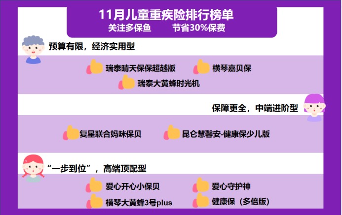 11月兒童重疾險榜單來了，最值得買的都在這了