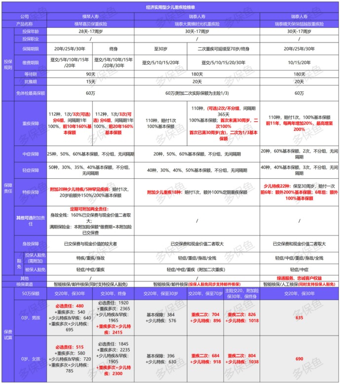 11月兒童重疾險榜單來了，最值得買的都在這了