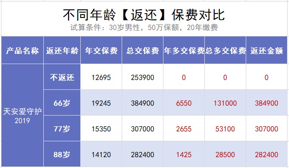 保險交20年能返錢(qián),真的劃算嗎?