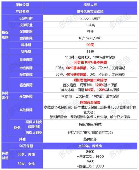 橫琴優(yōu)惠寶重疾險(xiǎn)測評(píng)