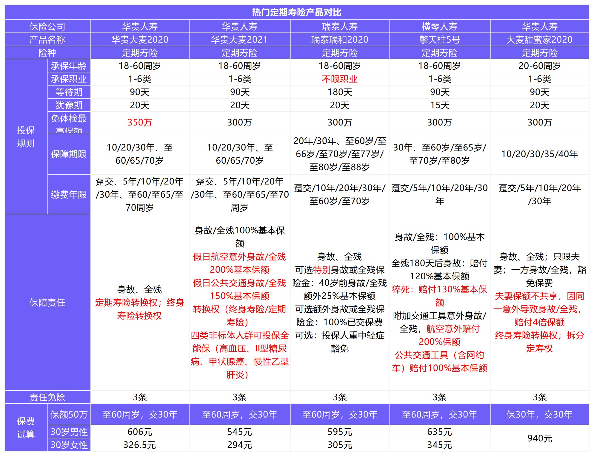 12月壽險榜單來了，最值得買了都在這！