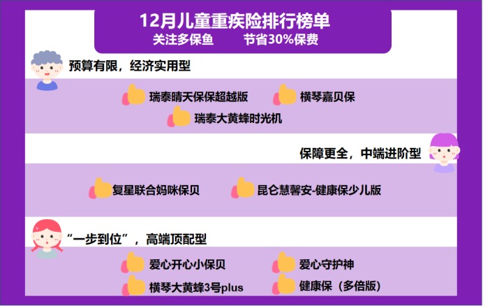 12月少兒重疾險(xiǎn)榜單重磅上線!