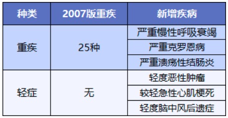 舊產(chǎn)品可按新規(guī)賠!買重疾險(xiǎn)的好機(jī)會來了?