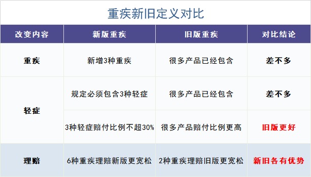 舊產(chǎn)品可按新規(guī)賠!買重疾險(xiǎn)的好機(jī)會來了?