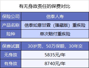  買重疾險不加身故，真的省錢了嗎？