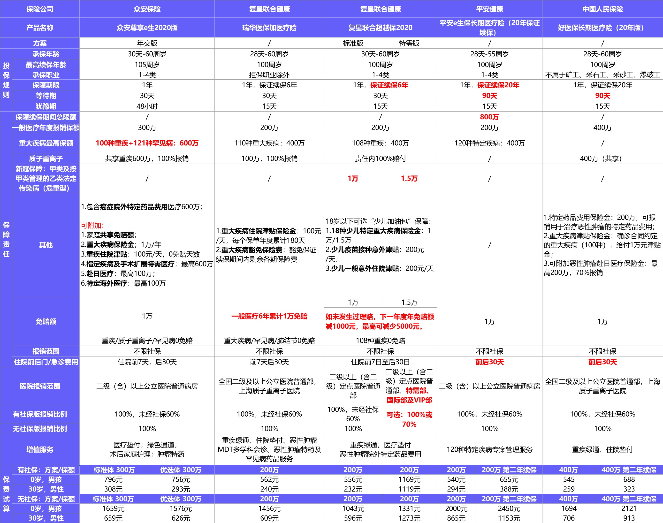  2021年首個(gè)醫療險榜單，請查收！