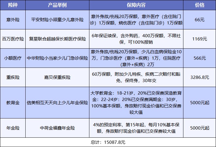 給孩子買保險,需要注意什么?