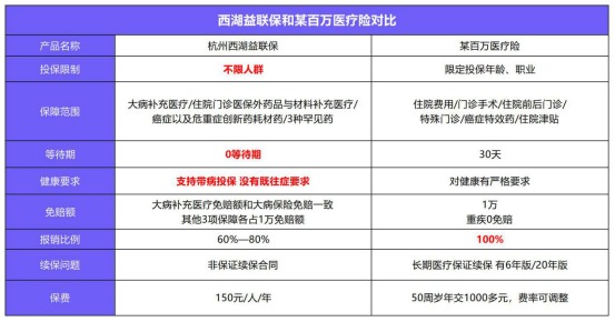 益聯(lián)保vs百萬(wàn)醫療險怎么選？