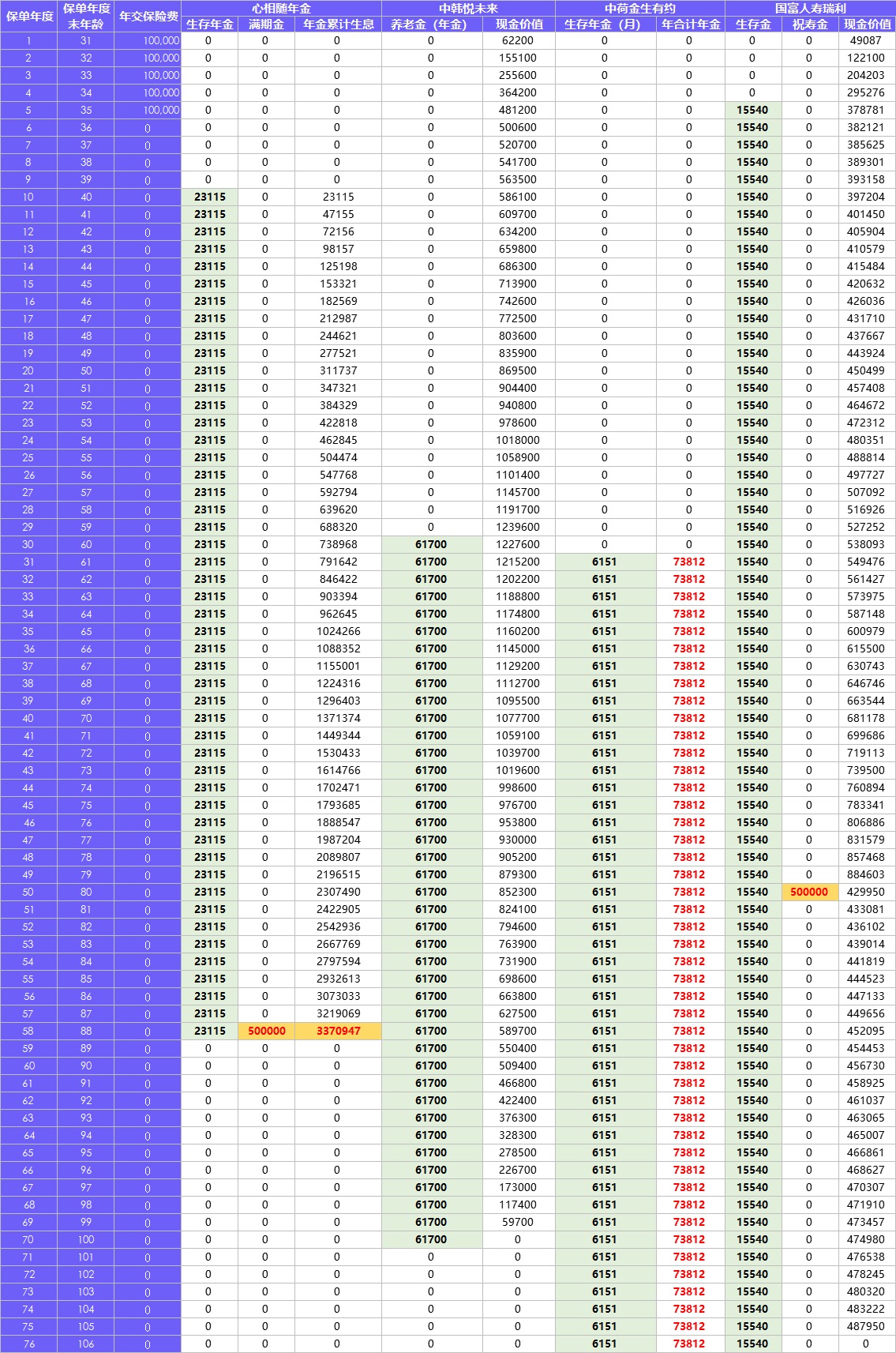 每月榜單 | 2月年金&增額終身壽險，買它們就對了