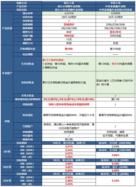 愛心人壽心相隨年金保險(xiǎn)測評