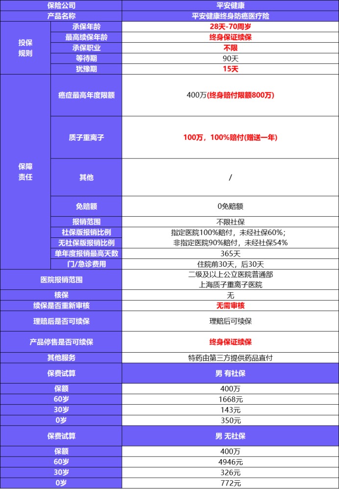 平安健康防癌醫(yī)療險(xiǎn)產(chǎn)品測評(píng)