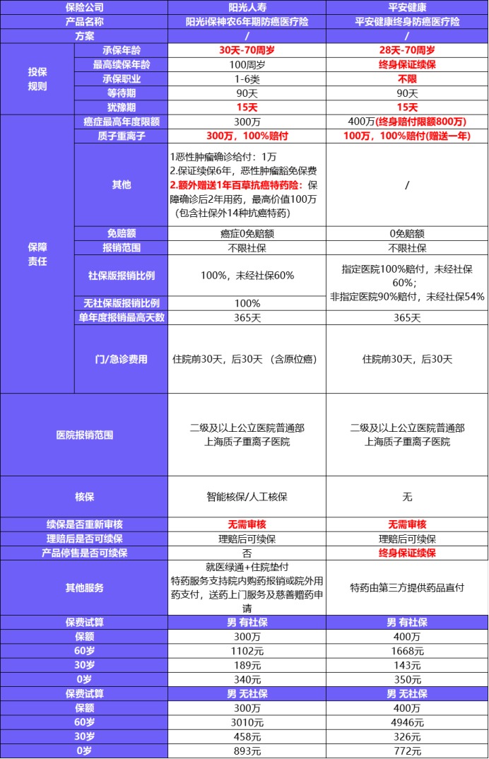 平安健康防癌醫(yī)療險(xiǎn)產(chǎn)品測評(píng)